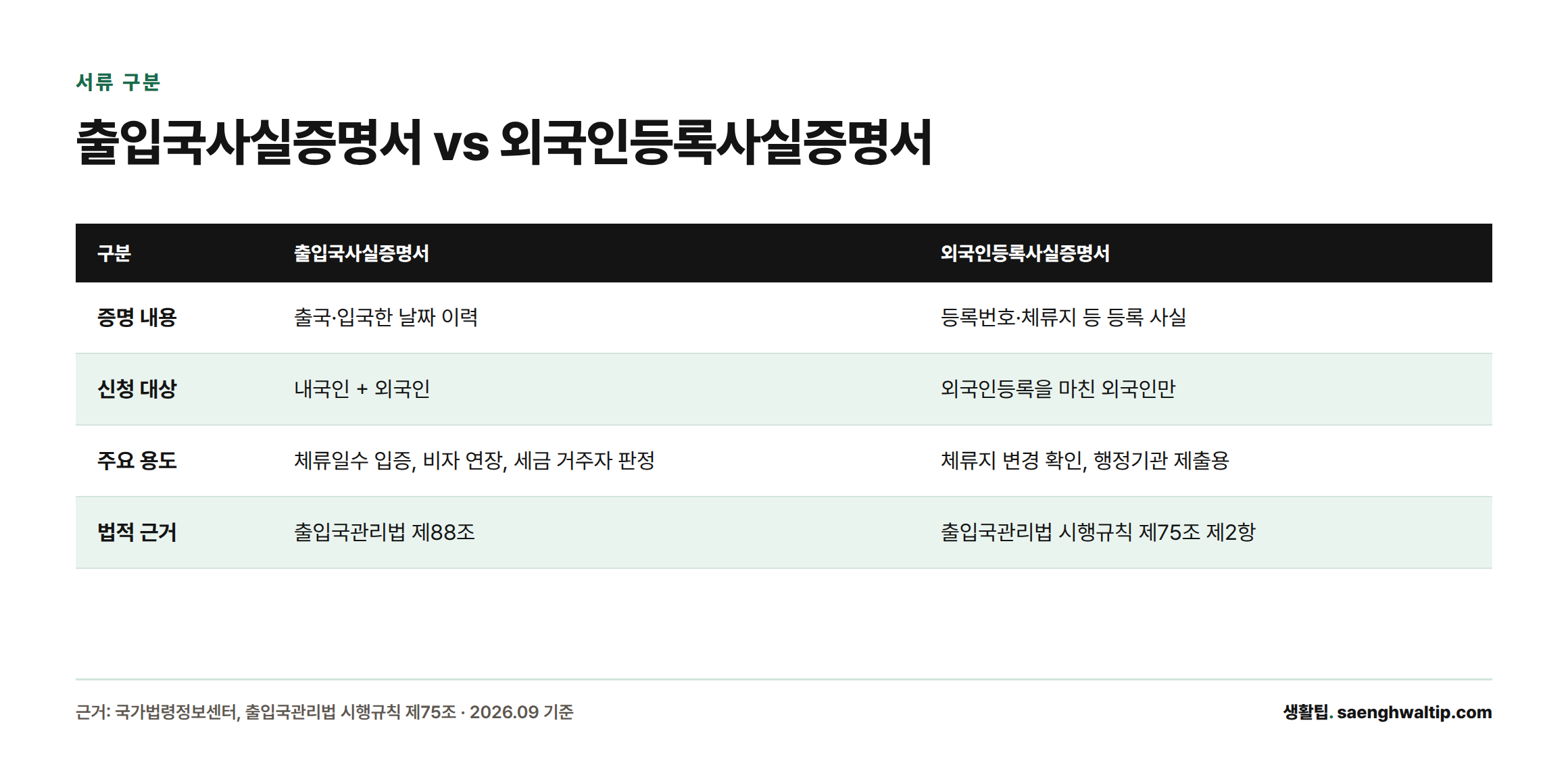 출입국사실증명서와 외국인등록사실증명서를 증명 내용, 신청 대상, 용도, 법적 근거 4가지 기준으로 비교한 표
