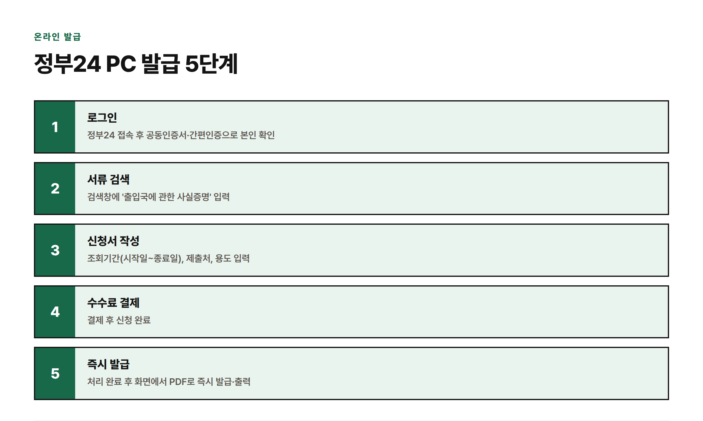 정부24 PC에서 출입국사실증명서를 발급받는 5단계 절차: 로그인, 서류 검색, 신청서 작성, 수수료 결제, 즉시 발급