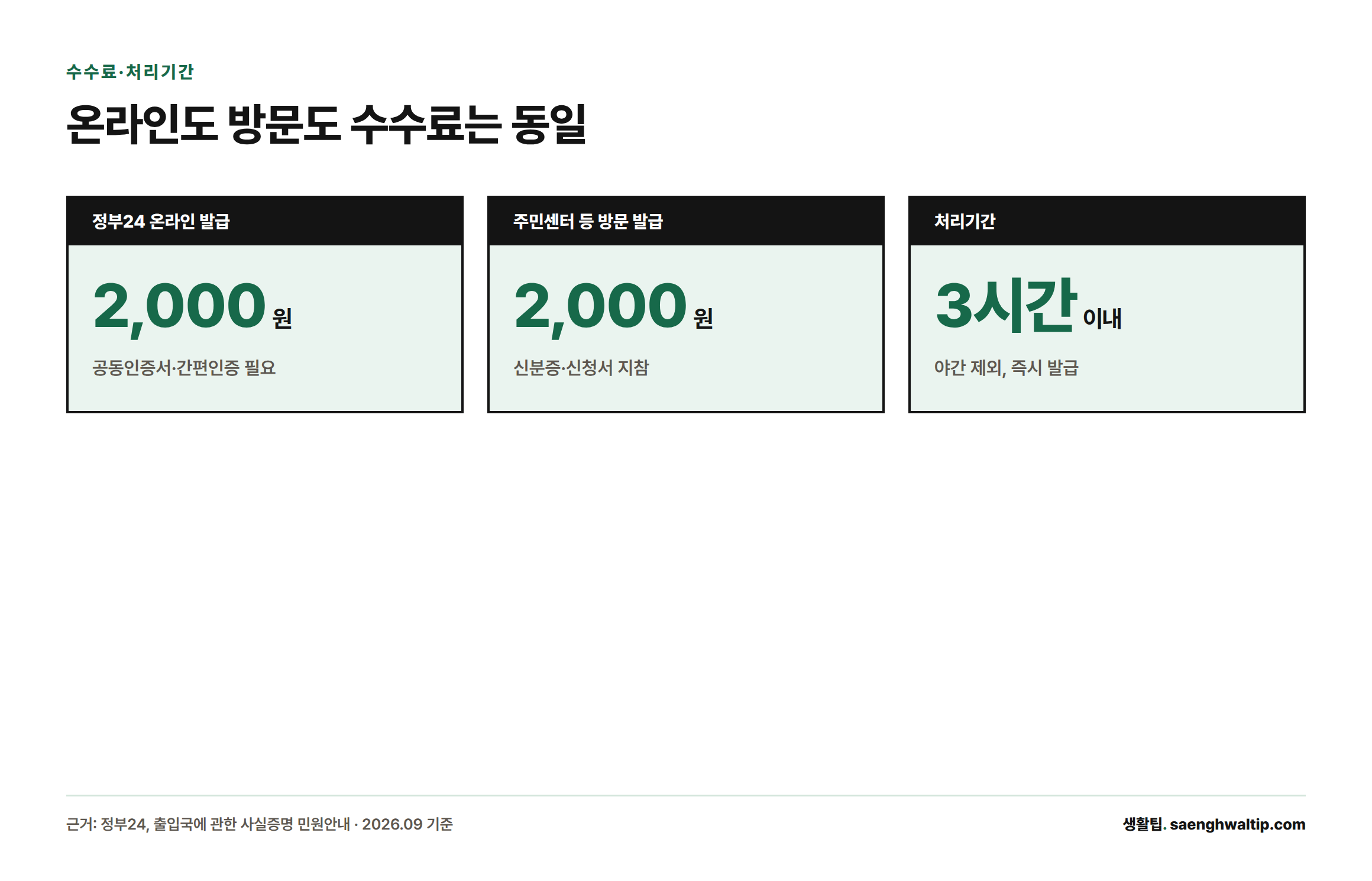 출입국사실증명서 수수료는 온라인, 방문 모두 2,000원으로 동일하며 처리기간은 야간을 제외하면 3시간 이내라는 핵심 수치