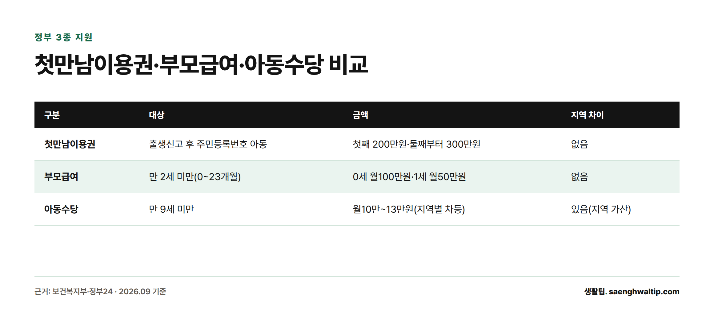첫만남이용권·부모급여·아동수당의 대상, 금액, 지역 차이를 비교한 표