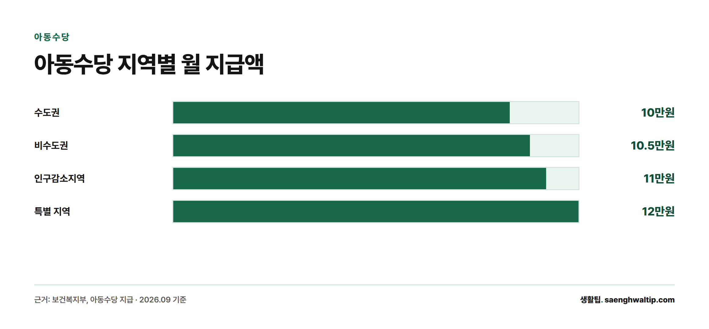 아동수당 월 지급액이 수도권 10만원, 비수도권 10.5만원, 인구감소지역 11만원, 특별지역 12만원으로 차등 지급됨을 보여주는 막대그래프