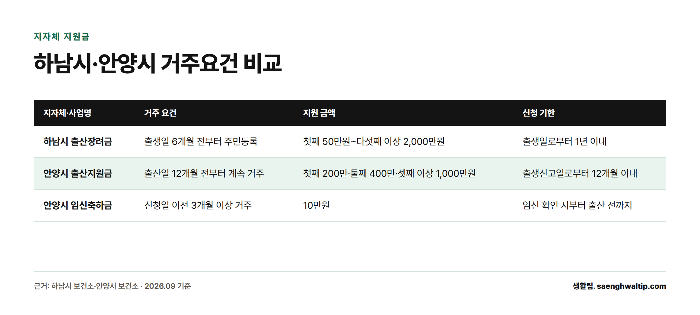 하남시와 안양시의 출산지원금 거주요건, 지원금액, 신청기한을 비교한 표