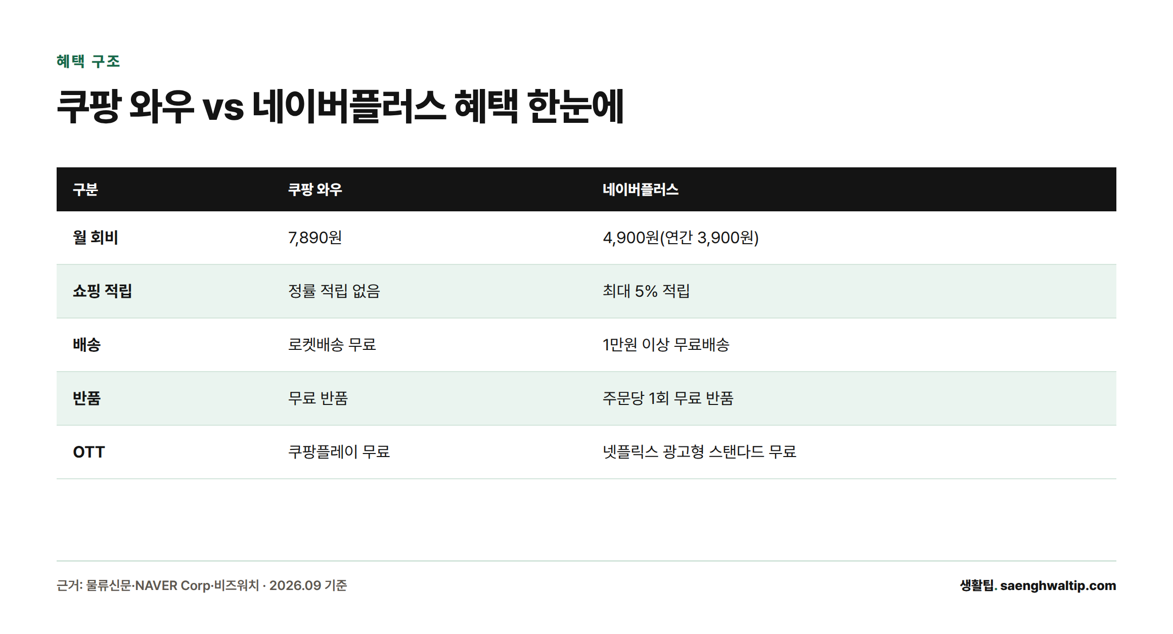 쿠팡 와우와 네이버플러스의 월회비·쇼핑적립·배송·반품·OTT 혜택을 나란히 비교한 표