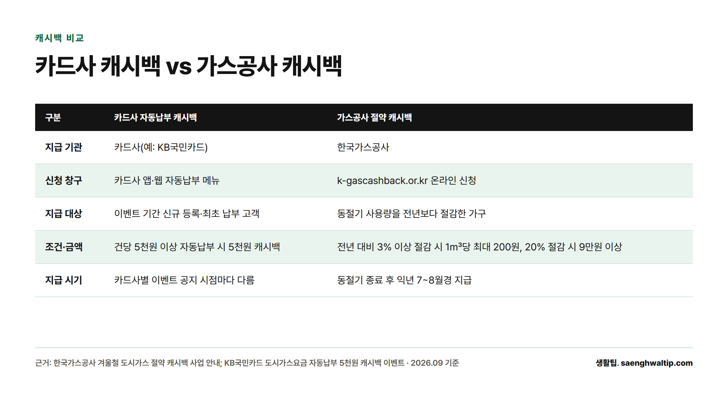 카드사 자동납부 캐시백과 한국가스공사 절약 캐시백의 지급 기관, 신청 창구, 대상, 조건, 지급 시기를 비교한 표