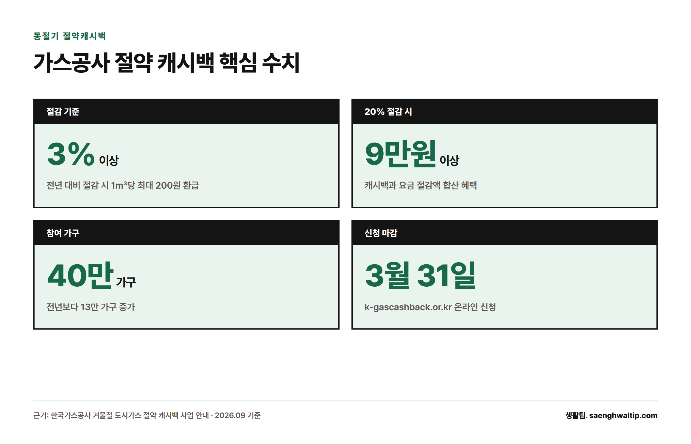 한국가스공사 절약 캐시백의 절감 기준, 절감 시 혜택 금액, 참여 가구 수, 신청 마감일을 보여주는 카드형 통계