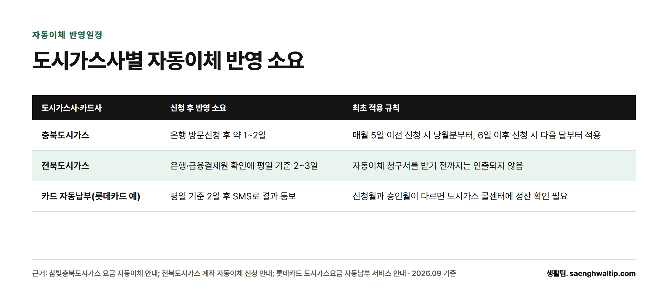 충북도시가스, 전북도시가스, 롯데카드 자동납부의 신청 후 반영 소요 기간과 최초 적용 규칙을 비교한 표