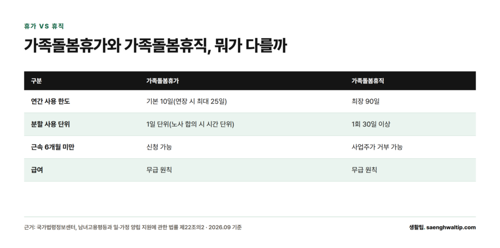 가족돌봄휴가와 가족돌봄휴직을 사용 한도, 분할 단위, 근속 요건, 급여 기준으로 비교한 표