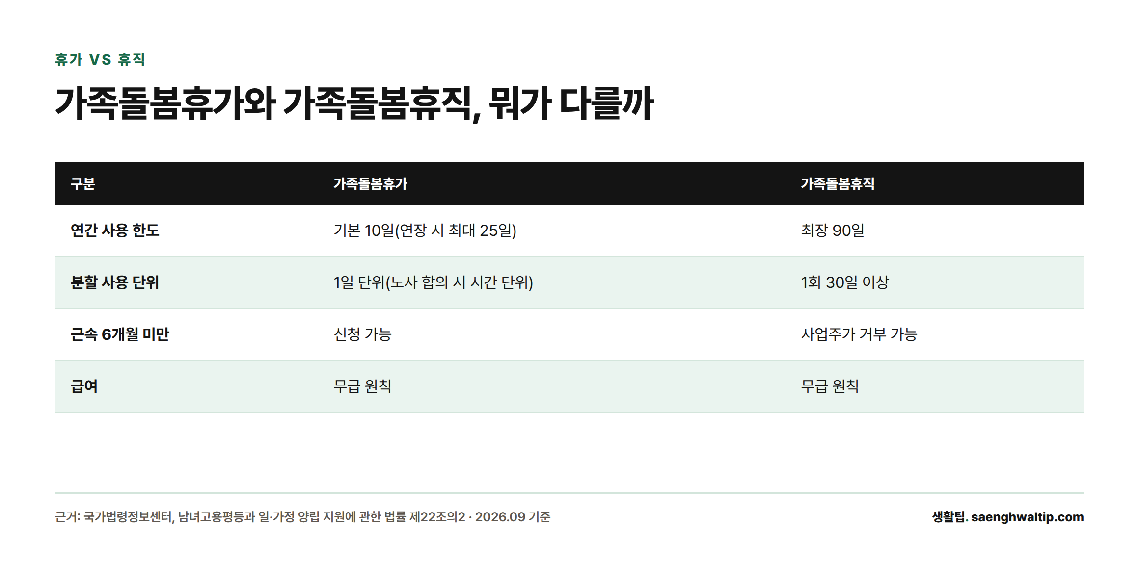 가족돌봄휴가와 가족돌봄휴직을 사용 한도, 분할 단위, 근속 요건, 급여 기준으로 비교한 표