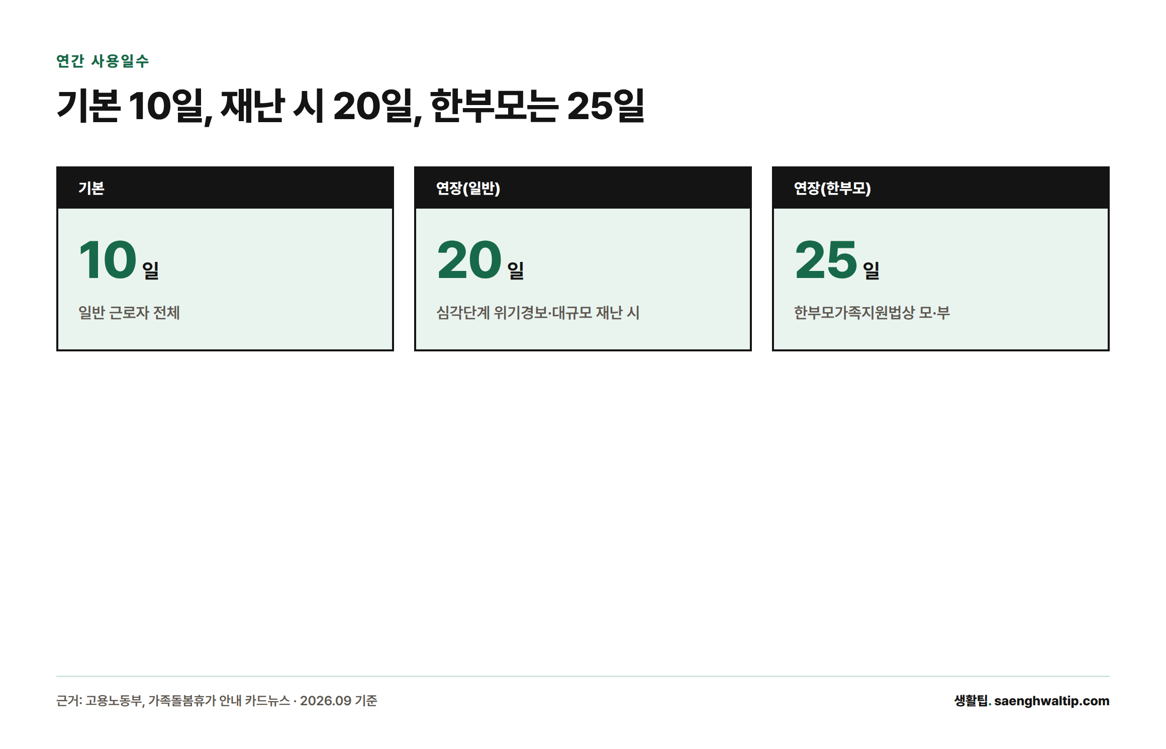 가족돌봄휴가 연간 사용일수가 기본 10일에서 재난 상황 20일, 한부모 25일까지 늘어남을 보여주는 카드