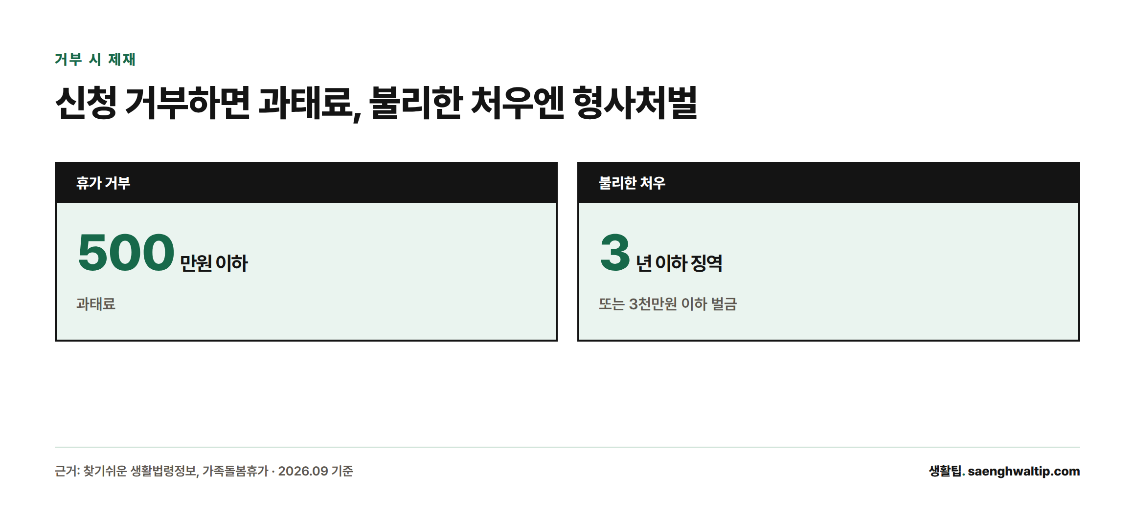 가족돌봄휴가 신청을 정당한 사유 없이 거부하면 500만원 이하 과태료, 불리한 처우를 하면 3년 이하 징역 또는 3천만원 이하 벌금이 부과됨을 보여주는 카드