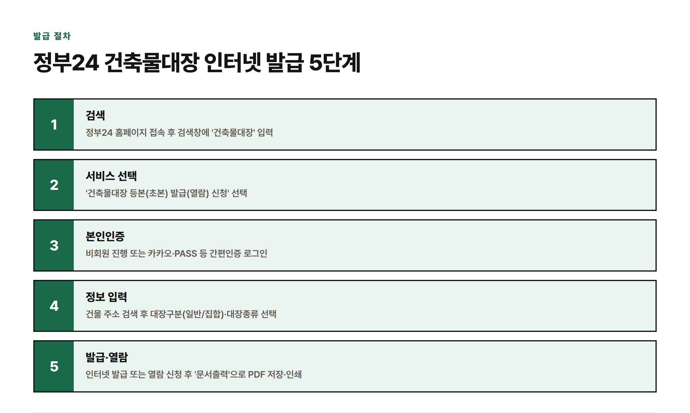 정부24에서 건축물대장을 인터넷으로 발급받는 절차를 검색, 서비스 선택, 본인인증, 정보 입력, 발급·열람 5단계로 보여주는 인포그래픽