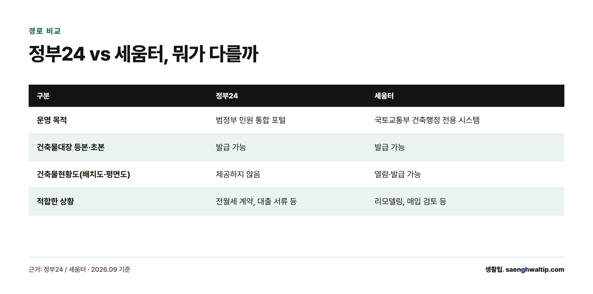 정부24와 세움터를 운영 목적, 발급 가능 서류, 적합한 상황 기준으로 비교한 표