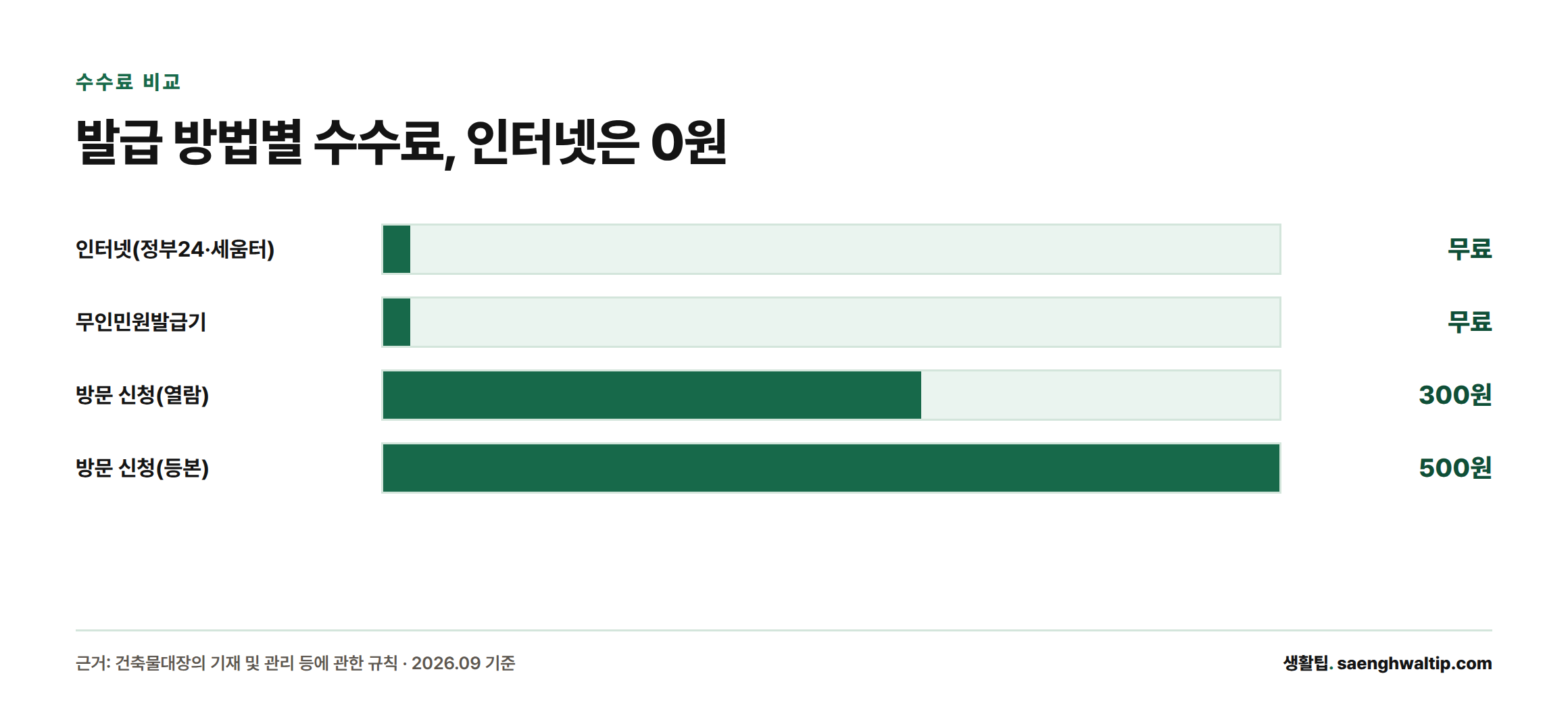 건축물대장 발급 수수료를 인터넷·무인발급기 무료, 방문 열람 300원, 방문 등본 500원으로 비교한 막대그래프