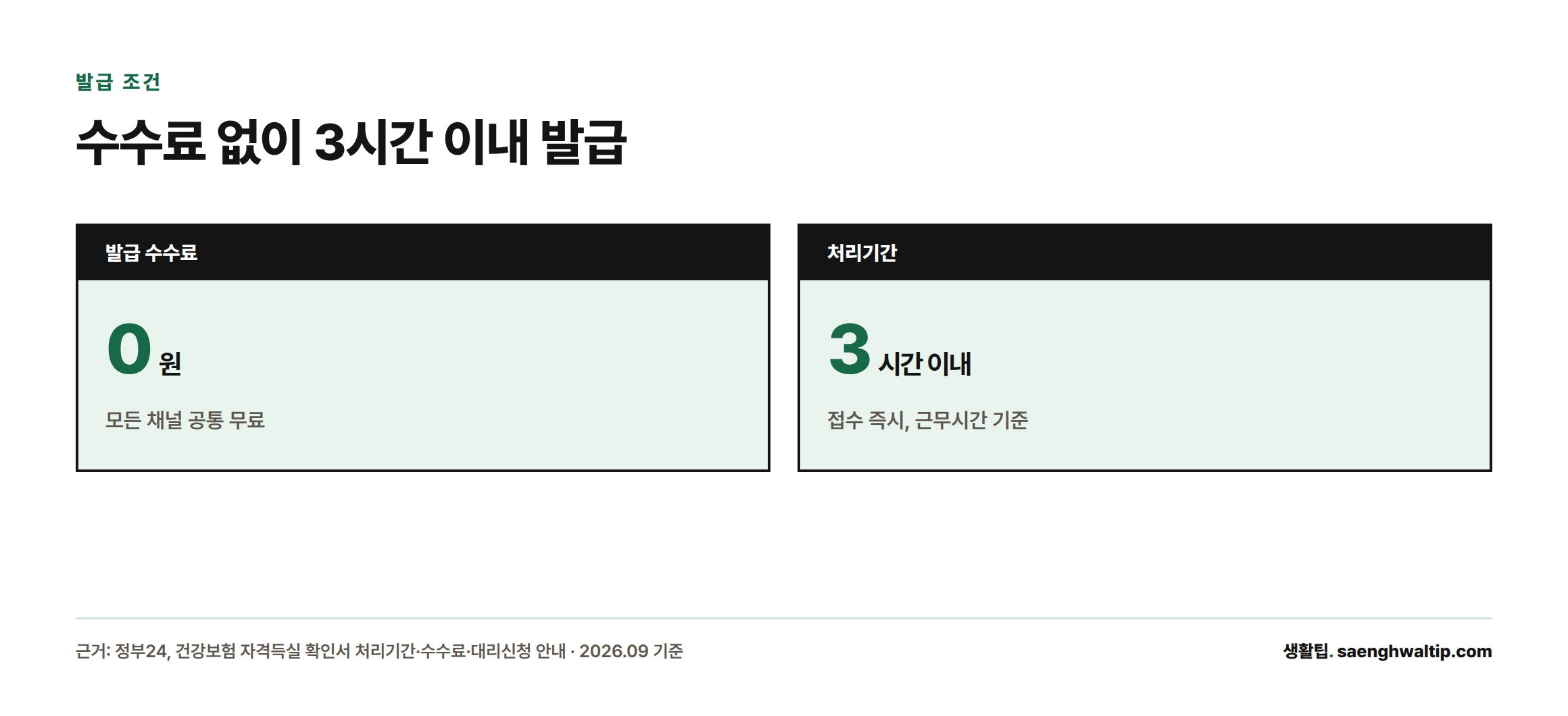 건강보험 자격득실확인서는 수수료 0원이며 근무시간 기준 3시간 이내 처리된다는 것을 보여주는 통계 카드