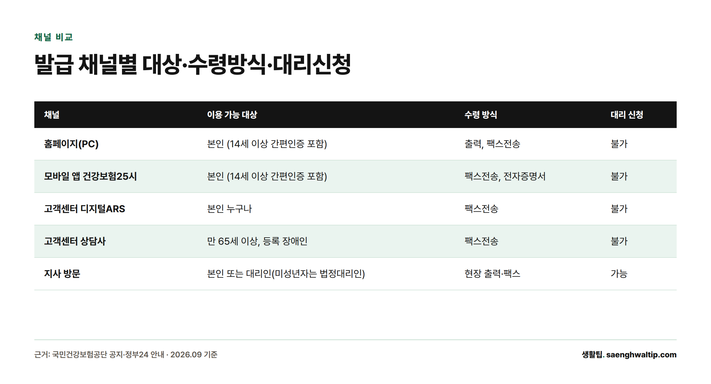 홈페이지, 모바일 앱, 고객센터 디지털ARS, 고객센터 상담사, 지사 방문 등 채널별로 이용 대상과 수령 방식, 대리 신청 가능 여부가 다름을 정리한 비교표