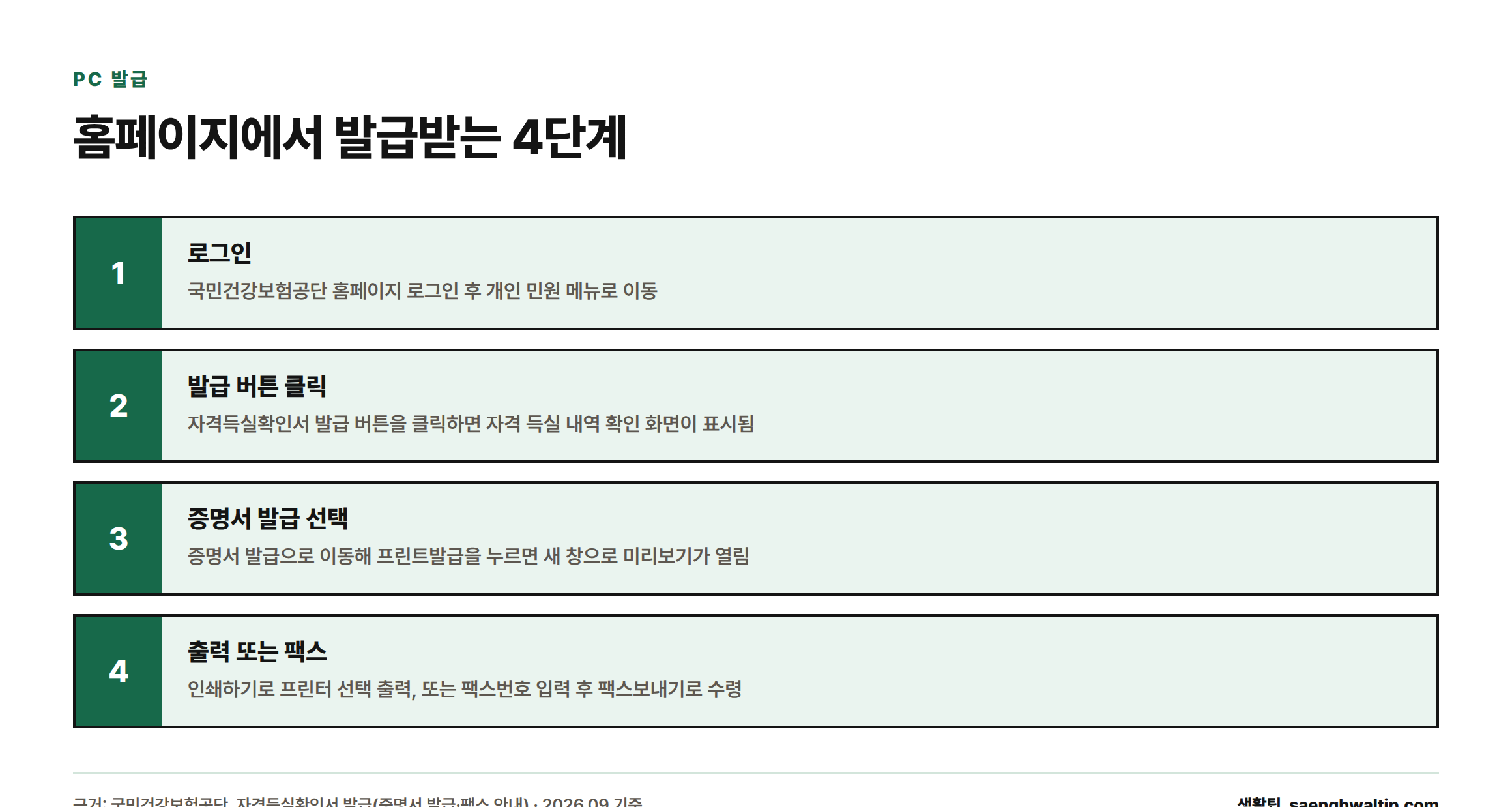 국민건강보험공단 홈페이지에서 로그인, 발급 버튼 클릭, 증명서 발급 선택, 출력 또는 팩스 수령의 4단계로 자격득실확인서를 발급받는 절차를 보여주는 이미지