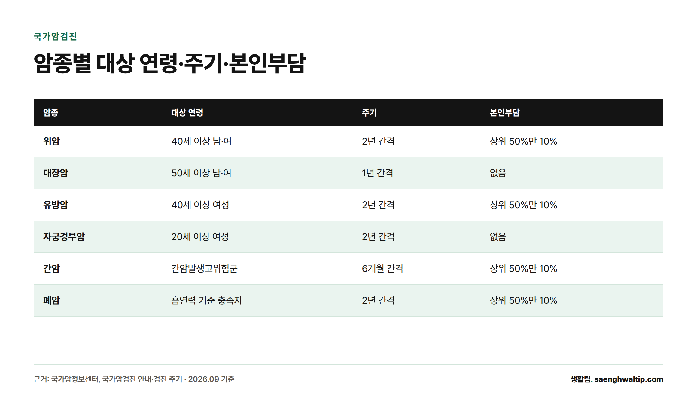 위암·대장암·유방암·자궁경부암·간암·폐암 6개 암종의 대상 연령, 검진 주기, 본인부담 비율을 비교한 표