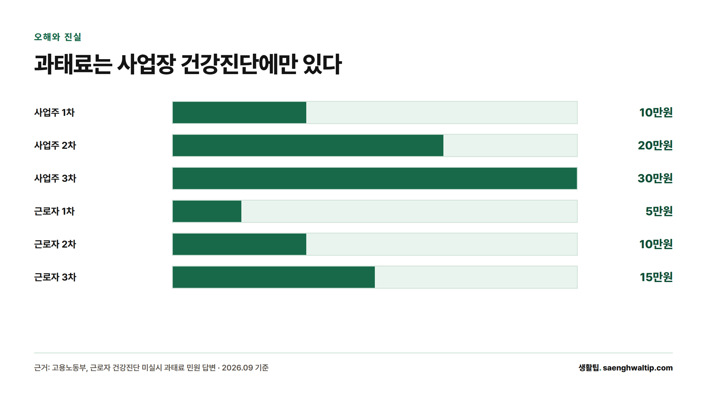 산업안전보건법상 근로자 건강진단 미실시 과태료를 사업주(근로자 1명당 1차 10만원·2차 20만원·3차 30만원, 총 1,000만원 이하)와 근로자 개인(1차 5만원·2차 10만원·3차 15만원)으로 나눠 비교한 막대그래프