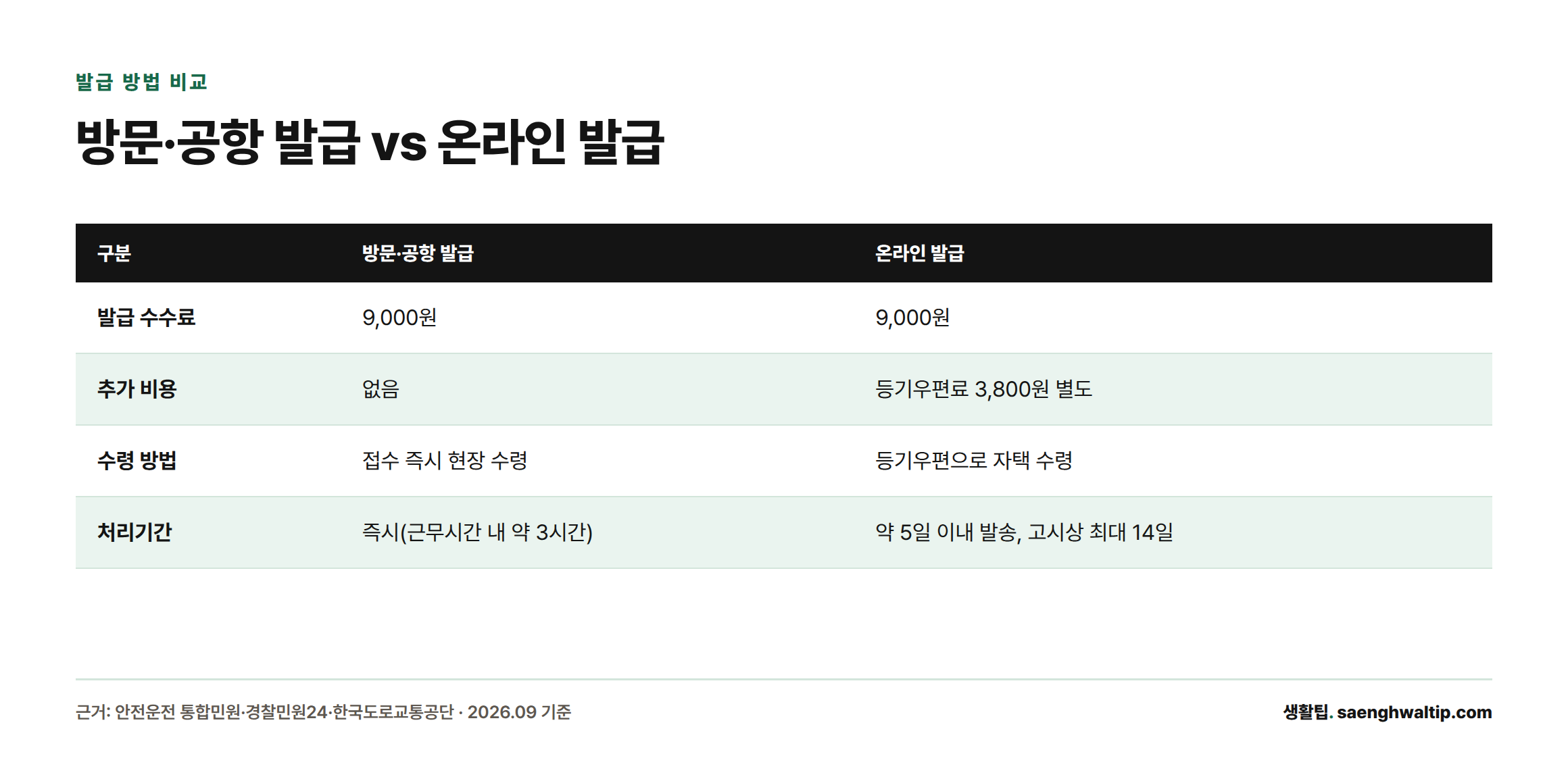 방문·공항 발급과 온라인 발급의 수수료, 추가 비용, 수령 방법, 처리기간을 비교한 표