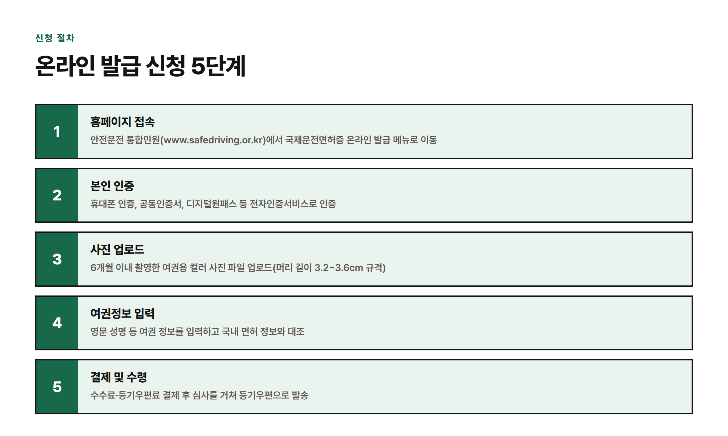 온라인으로 국제운전면허증을 발급받는 5단계 절차를 순서대로 나열한 그림