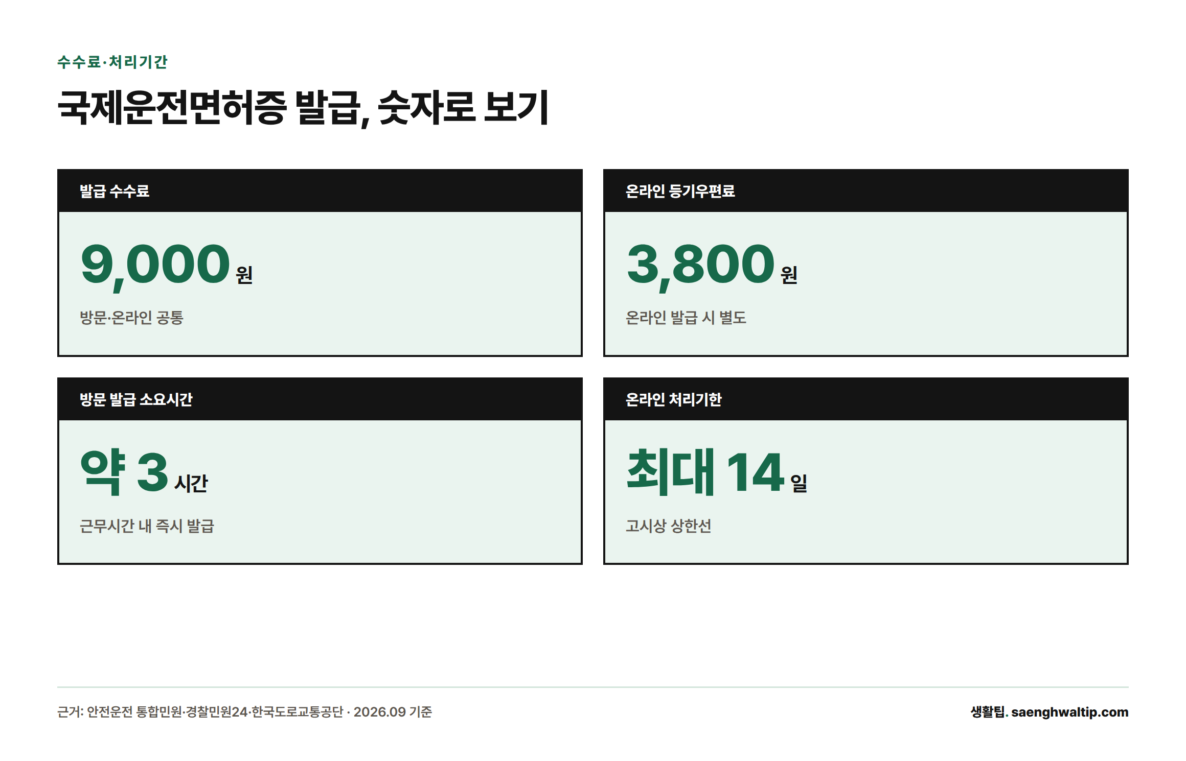 국제운전면허증 발급 수수료 9,000원, 온라인 등기우편료 3,800원, 방문 발급 약 3시간, 온라인 처리기한 최대 14일을 보여주는 통계 카드