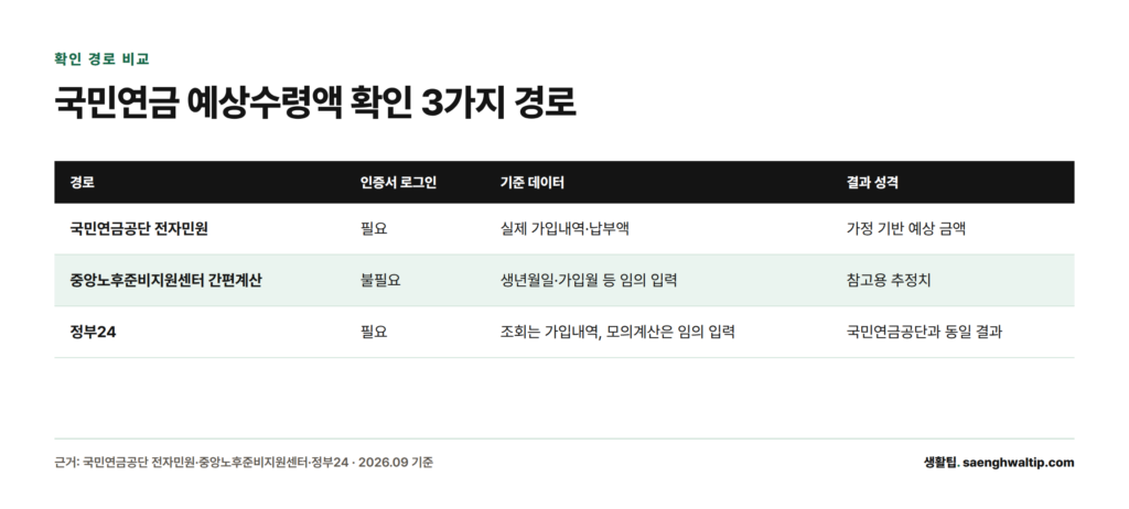 국민연금 예상수령액을 확인하는 세 경로의 인증서 필요 여부와 결과 성격을 비교한 표