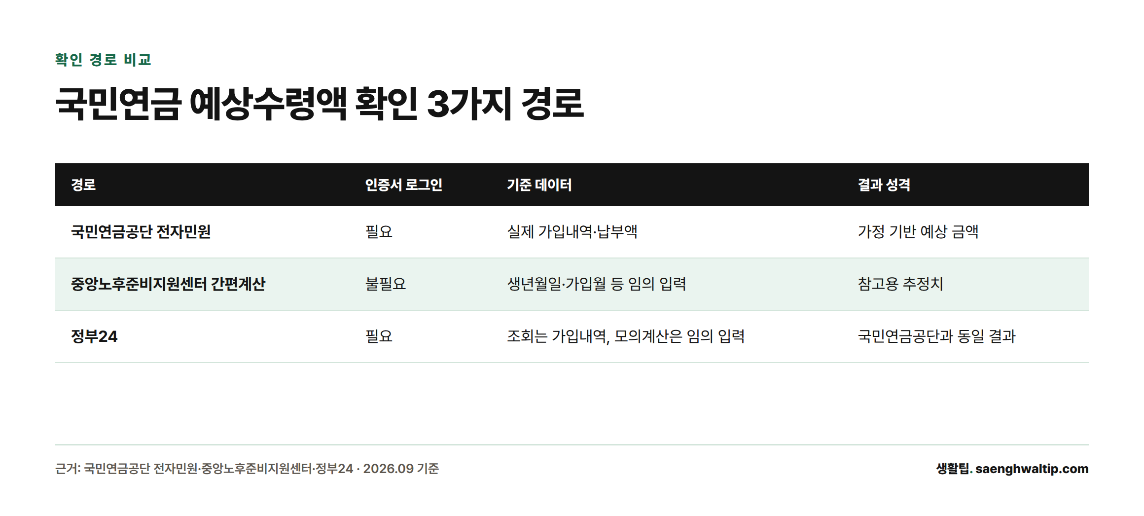 국민연금 예상수령액을 확인하는 세 경로의 인증서 필요 여부와 결과 성격을 비교한 표
