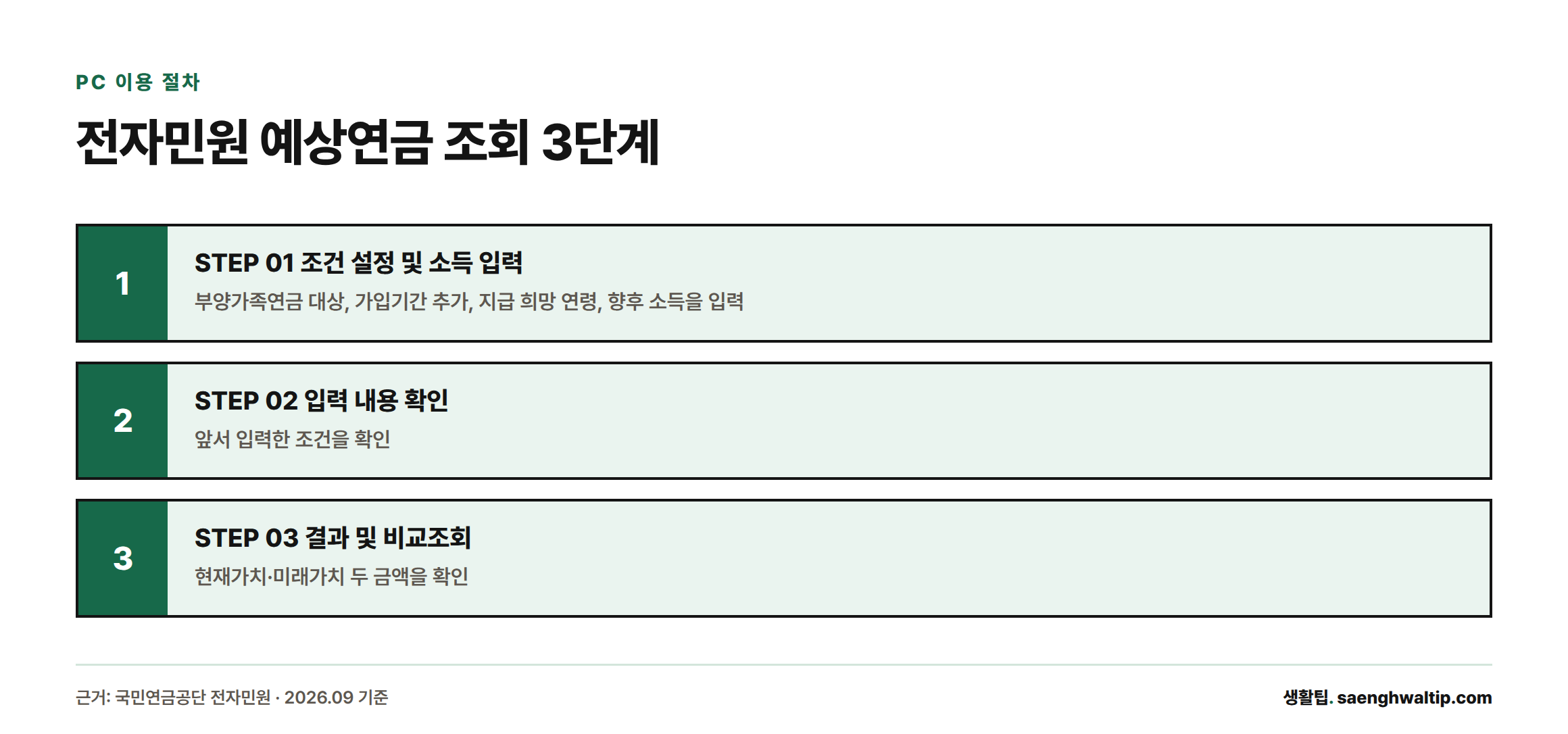 국민연금공단 전자민원에서 예상연금을 조회하는 3단계 절차를 보여주는 이미지