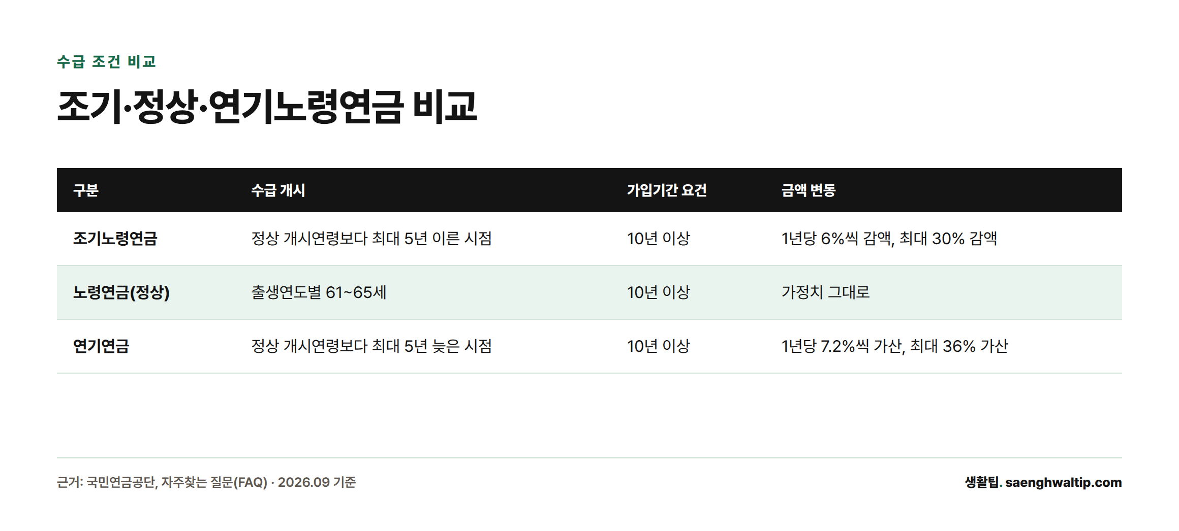 조기노령연금, 정상 노령연금, 연기연금의 수급 개시 시점과 가입기간 요건, 금액 변동률을 비교한 표