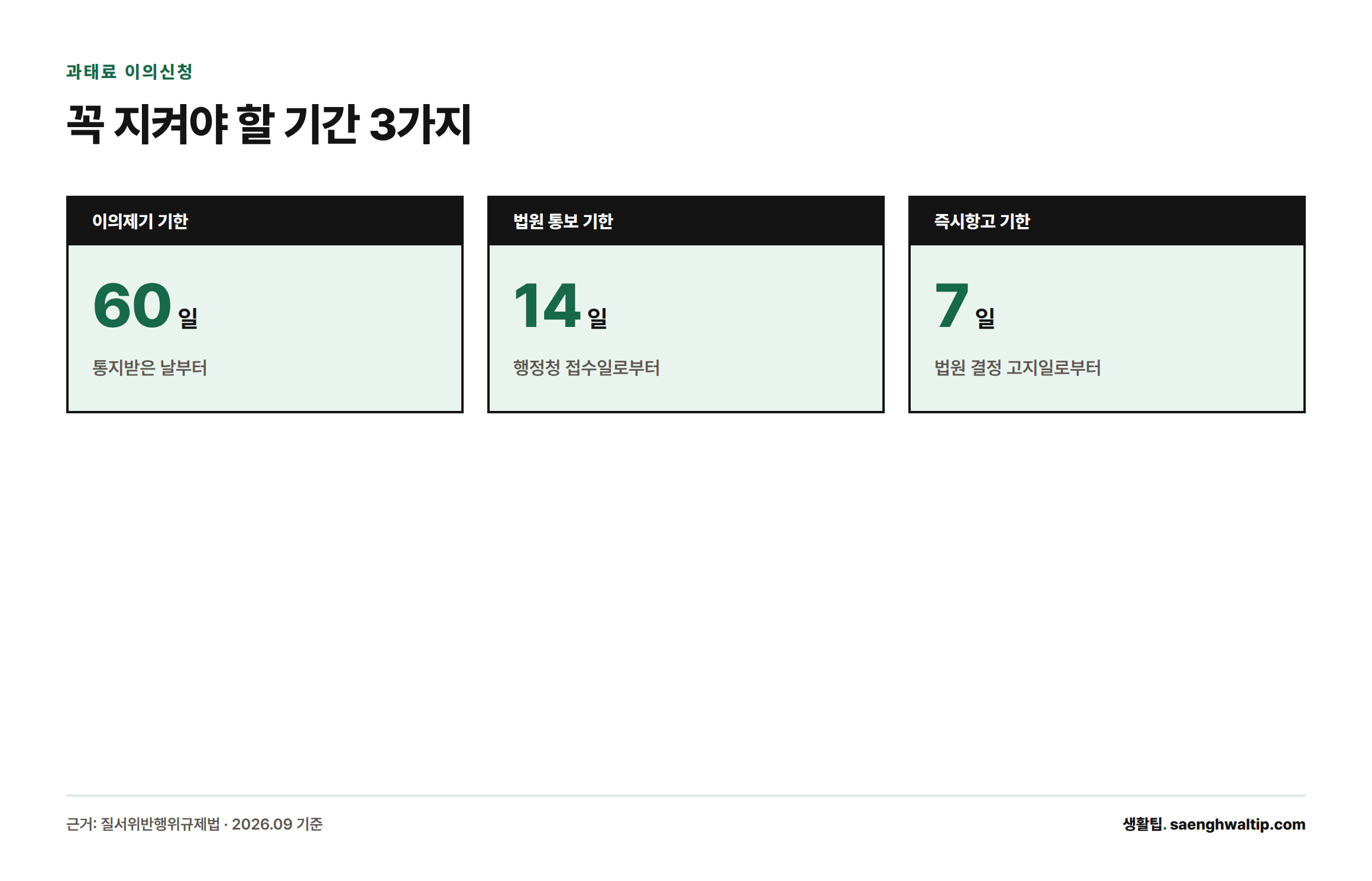 과태료 이의신청과 관련된 핵심 기간 세 가지, 이의제기 60일, 법원 통보 14일, 즉시항고 7일을 보여주는 카드형 인포그래픽