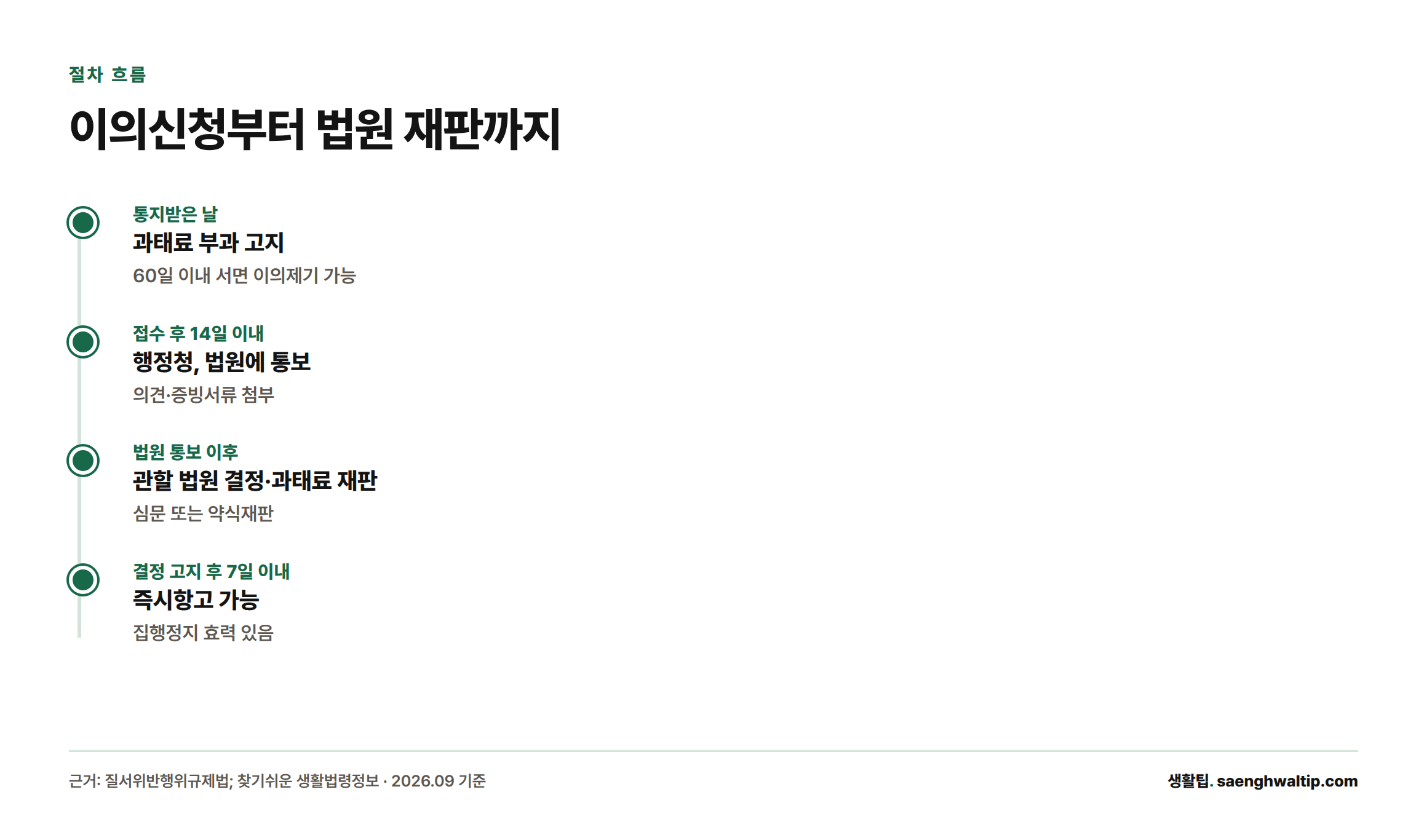 과태료 통지부터 법원의 즉시항고까지 이어지는 절차를 시점별로 보여주는 타임라인