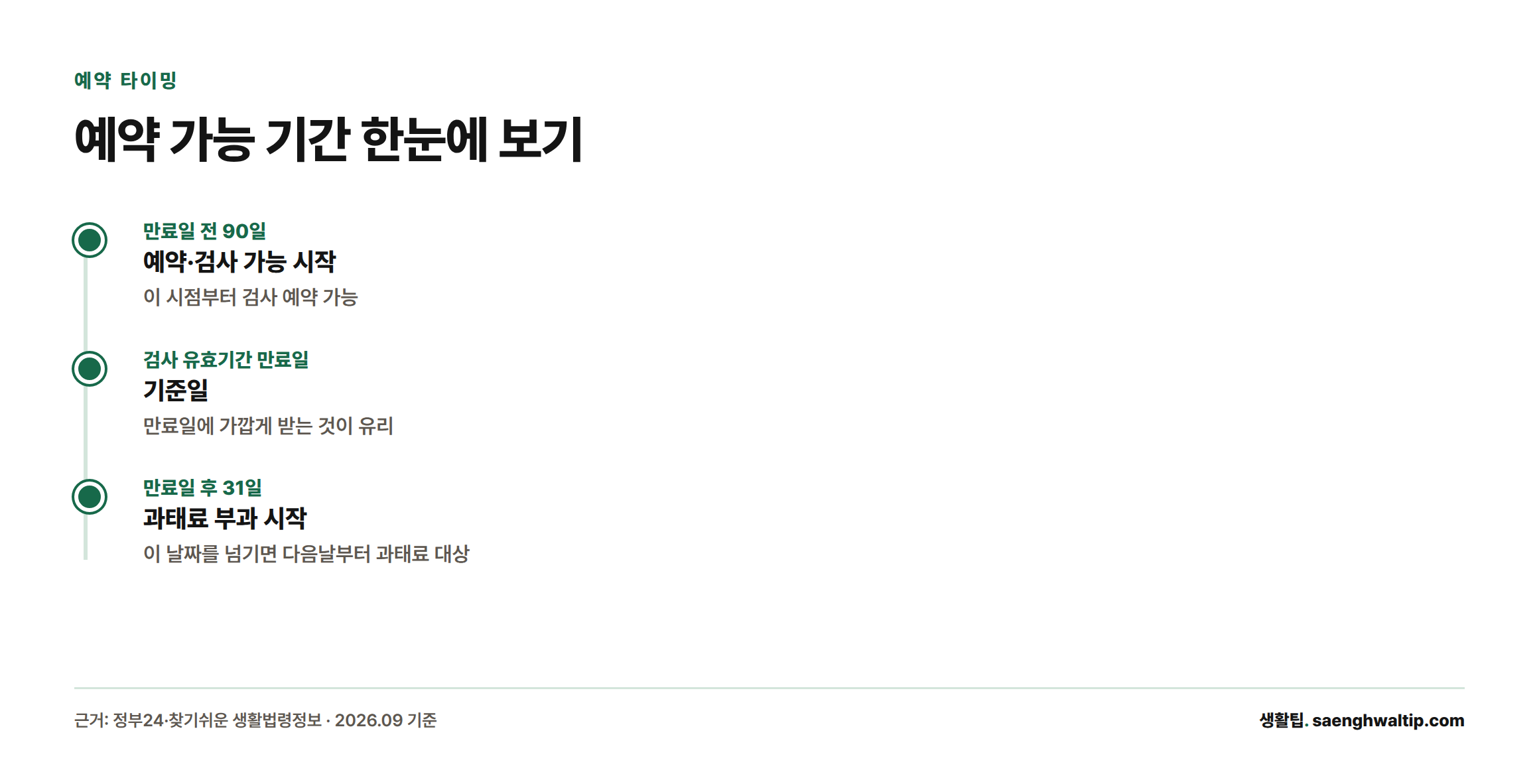 자동차 정기검사는 유효기간 만료일 전 90일부터 후 31일까지 예약과 검사가 가능하며, 31일을 넘기면 그 다음날부터 과태료가 부과된다는 내용의 타임라인.