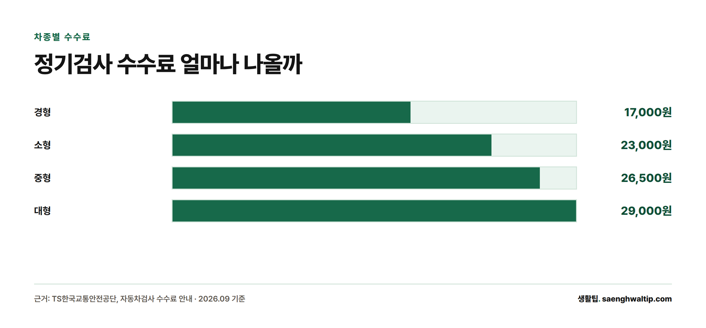 차종별 정기검사 수수료를 나타낸 막대그래프로 경형 17,000원, 소형 23,000원, 중형 26,500원, 대형 29,000원이다.