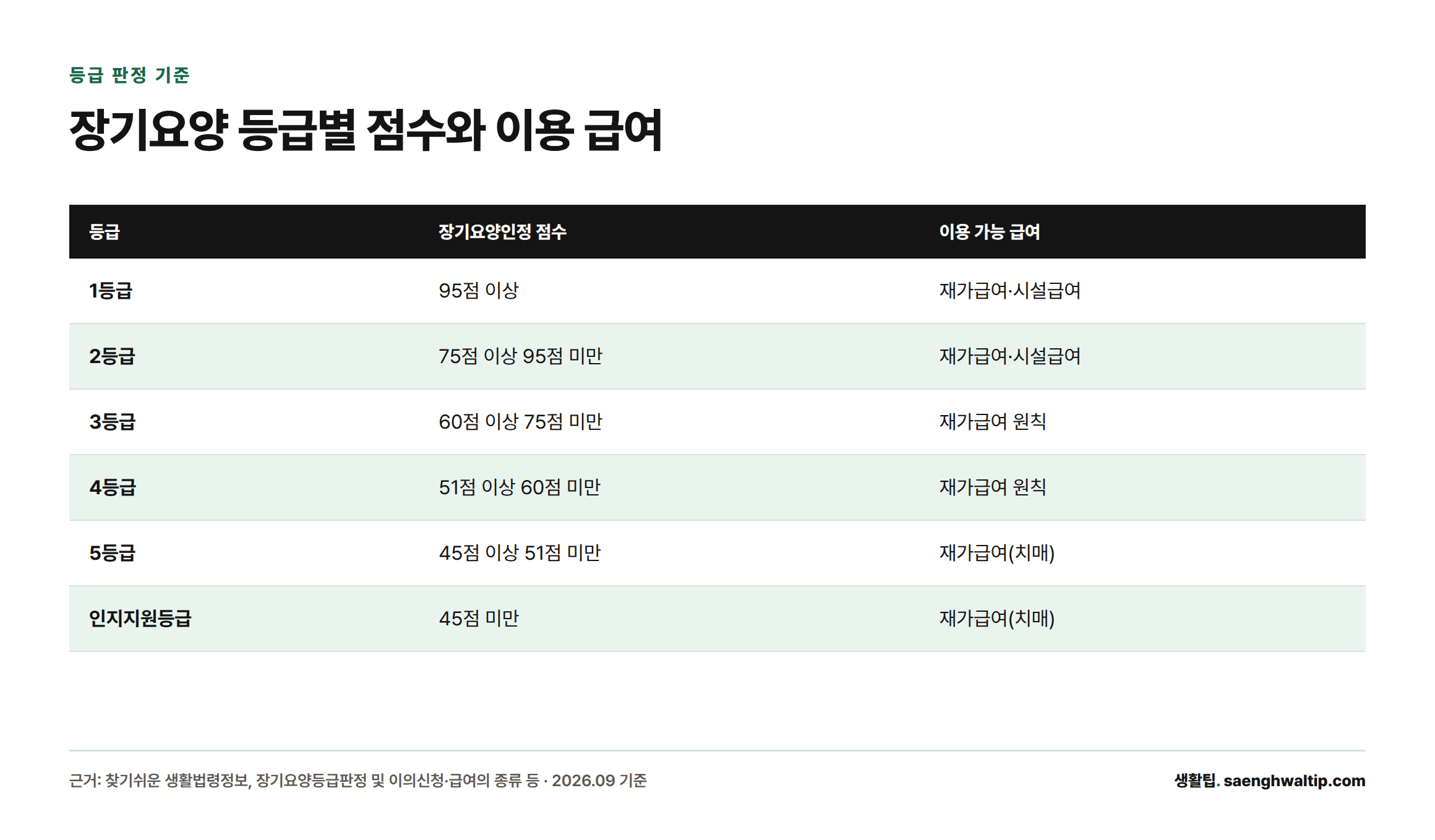 1등급부터 인지지원등급까지 장기요양인정 점수 구간과 이용 가능한 급여 종류를 정리한 표