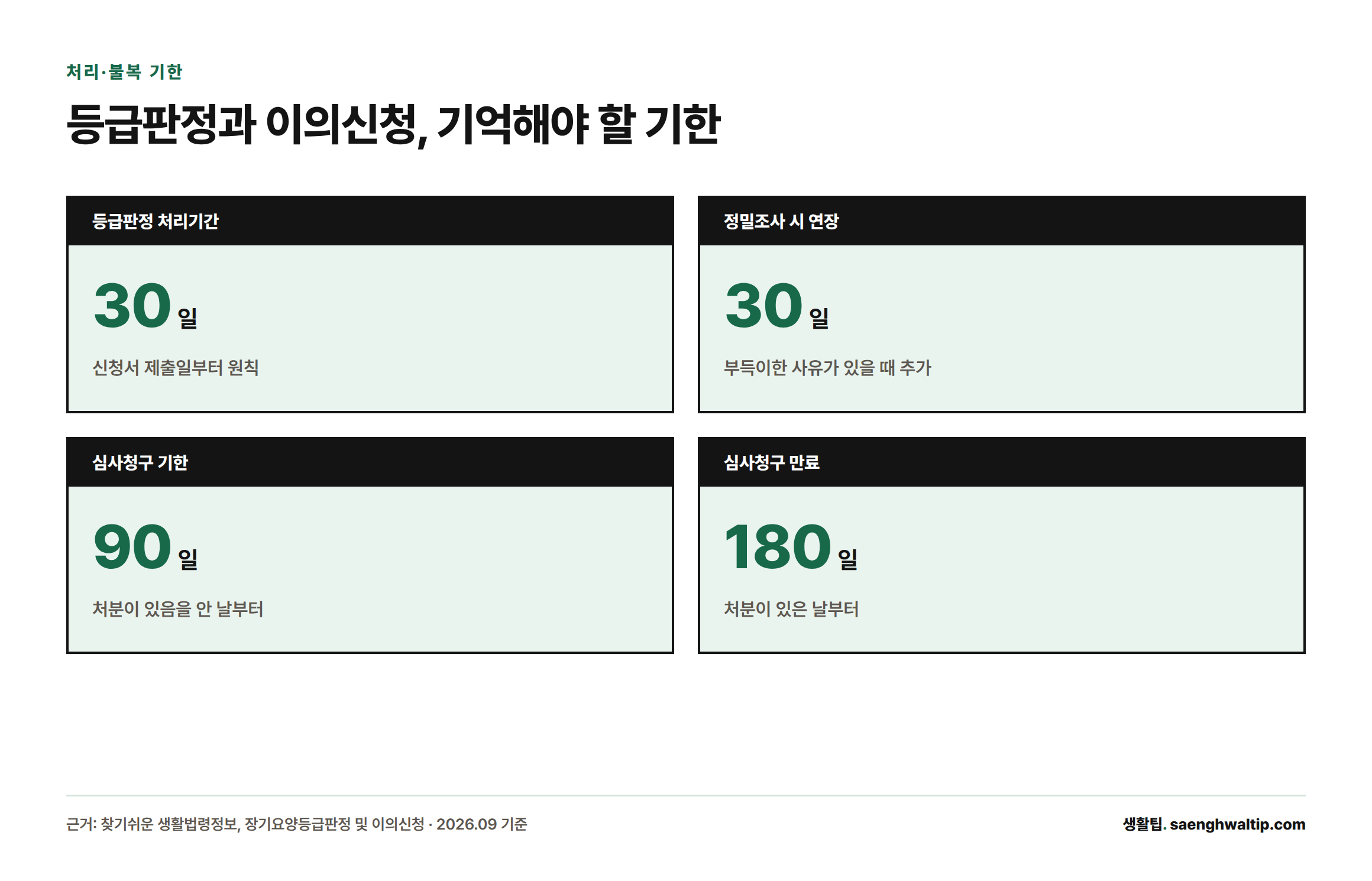 등급판정 처리기간 30일, 정밀조사 시 연장 30일, 심사청구 기한 90일, 심사청구 만료 180일을 보여주는 통계 카드