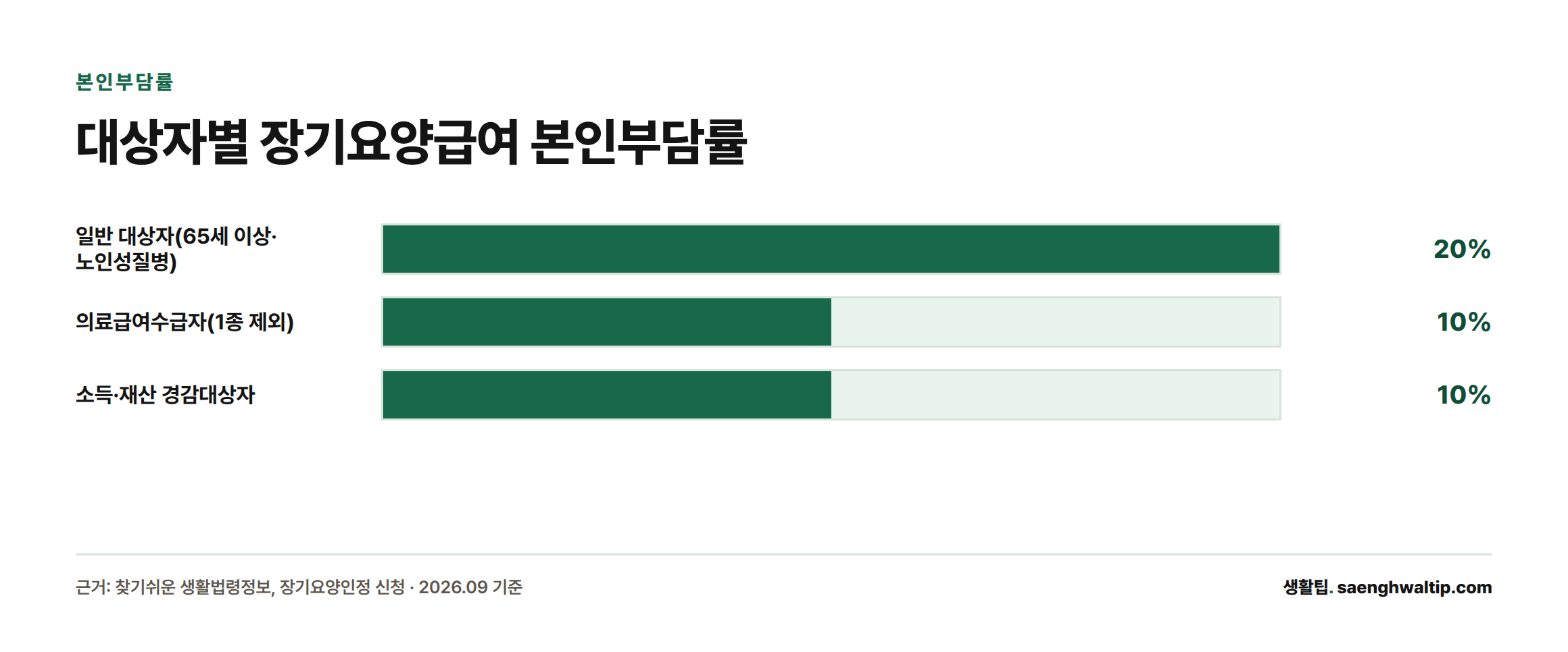 일반 대상자 20%, 의료급여수급자 10%, 소득·재산 경감대상자 10%의 본인부담률을 비교한 막대그래프