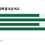 무손실 FLAC 요금제 월 요금은 멜론 Hi-Fi 13,200원, 지니 초고음질 15,400원, 벅스 Premium 13,200원, 벅스 Premium+오프라인 17,600원으로 지니가 가장 비싸다.