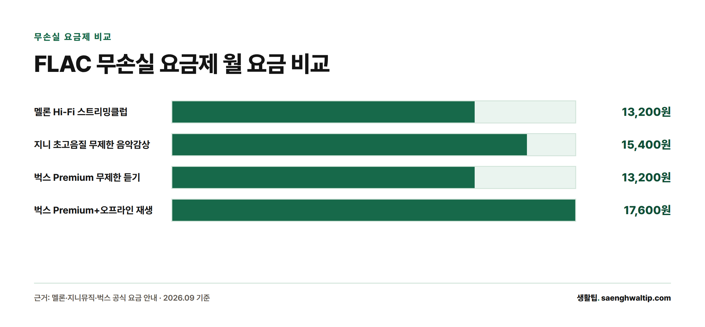 무손실 FLAC 요금제 월 요금은 멜론 Hi-Fi 13,200원, 지니 초고음질 15,400원, 벅스 Premium 13,200원, 벅스 Premium+오프라인 17,600원으로 지니가 가장 비싸다.