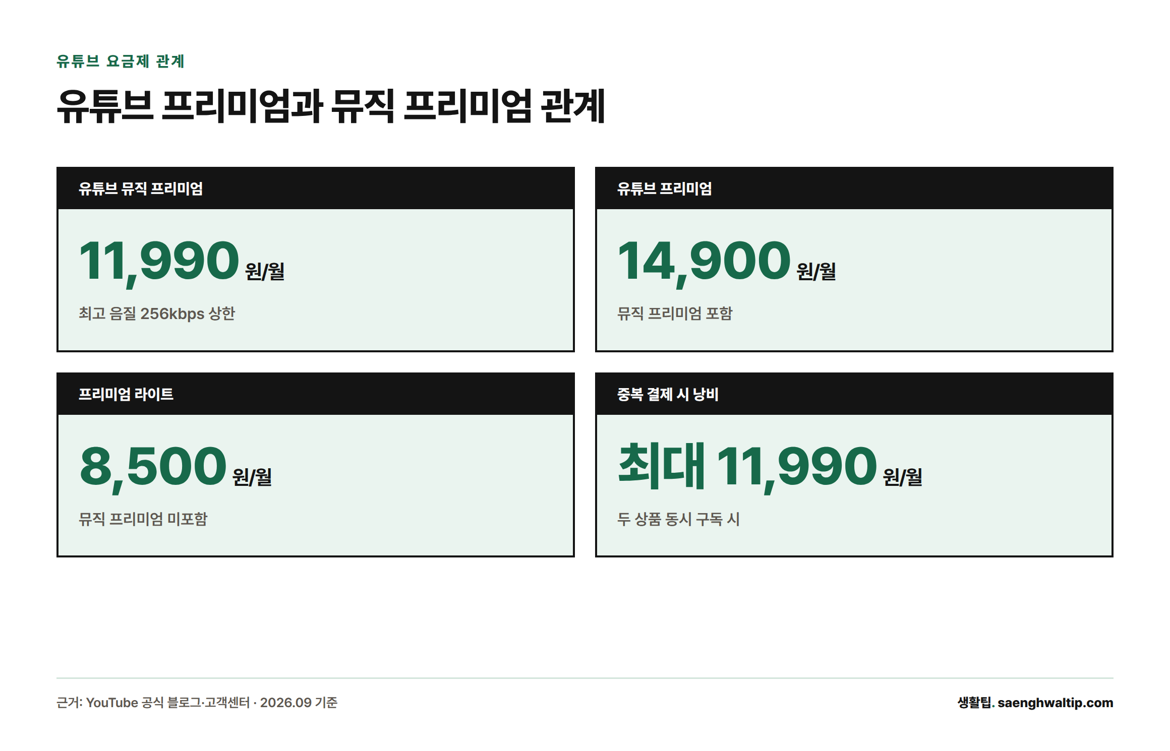 유튜브 뮤직 프리미엄 11,990원, 유튜브 프리미엄 14,900원(뮤직 프리미엄 포함), 프리미엄 라이트 8,500원이며 두 상품을 함께 구독하면 매달 최대 11,990원이 중복 결제된다.