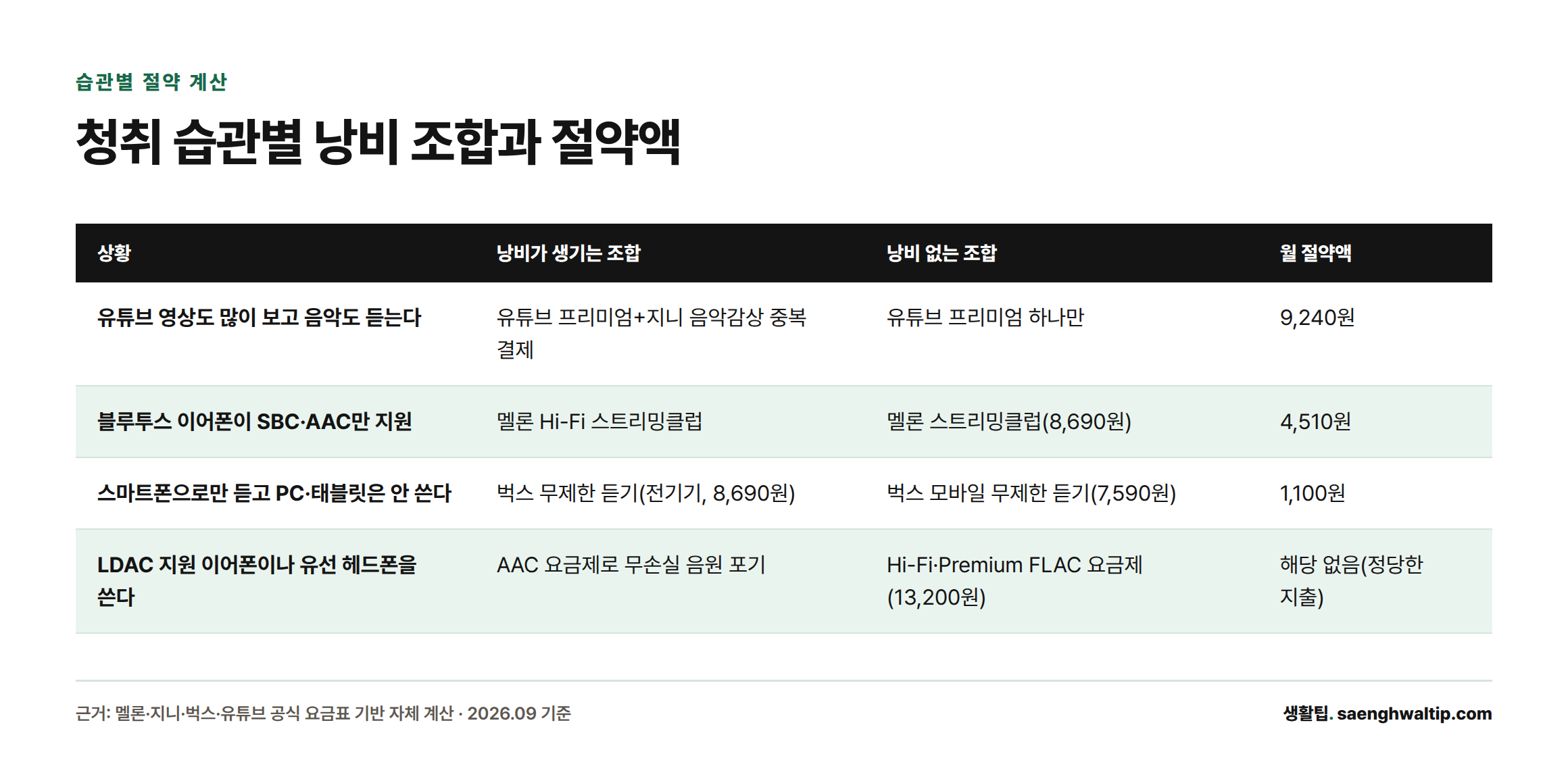 유튜브·지니 중복 결제 정리 시 9,240원, 블루투스 SBC·AAC 기기에서 멜론 Hi-Fi 대신 일반 요금제 사용 시 4,510원, 전기기 요금제를 모바일 전용으로 바꾸면 1,100원을 절약할 수 있고, LDAC·유선 기기 사용자는 FLAC 요금제 지출이 낭비가 아니다.