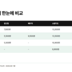 넷플릭스, 티빙, 웨이브, 디즈니플러스의 광고형부터 프리미엄까지 요금제별 가격을 비교한 표