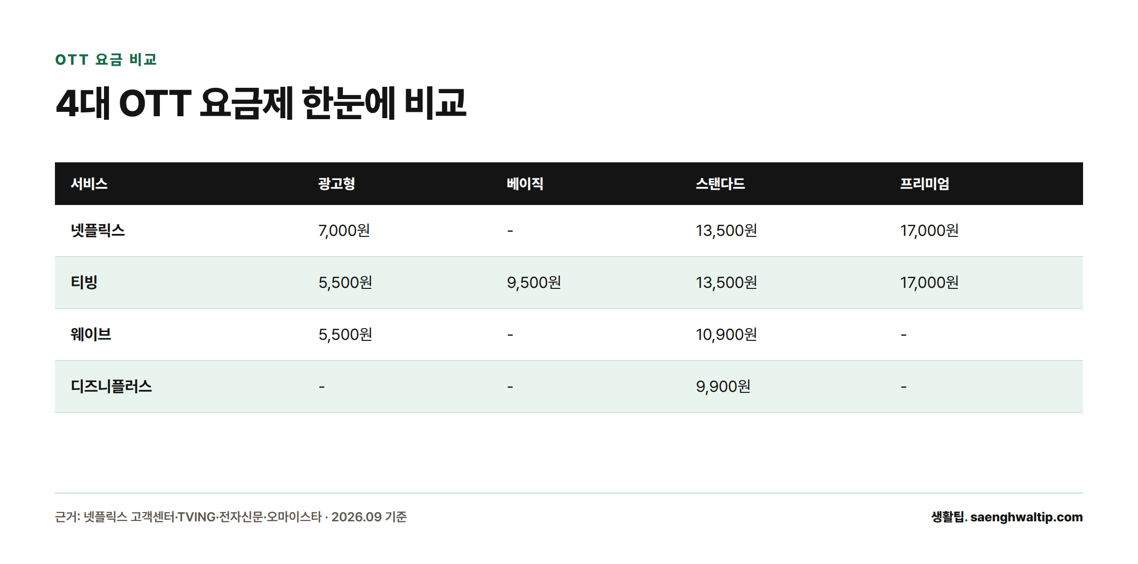 넷플릭스, 티빙, 웨이브, 디즈니플러스의 광고형부터 프리미엄까지 요금제별 가격을 비교한 표