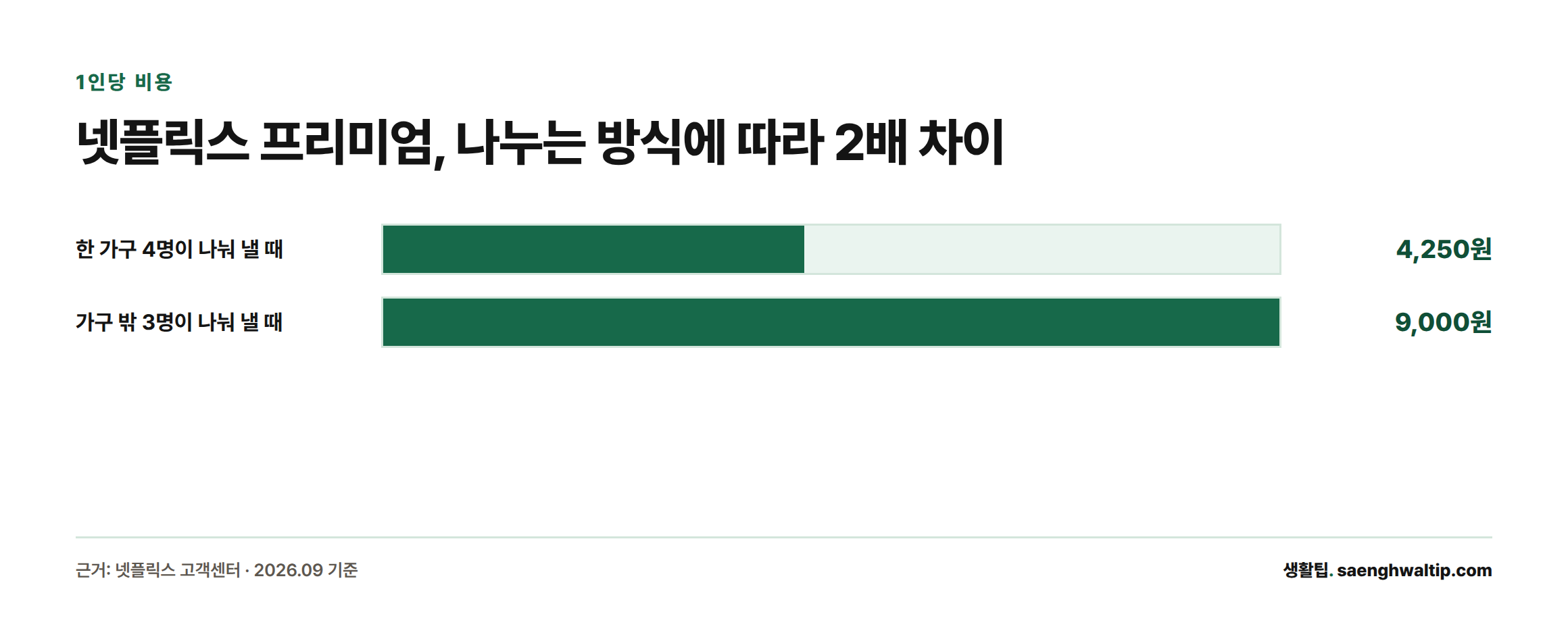 넷플릭스 프리미엄 요금을 한 가구 4명이 나누면 1인당 4,250원, 가구 밖 3명이 나누면 1인당 9,000원이 된다는 막대 그래프