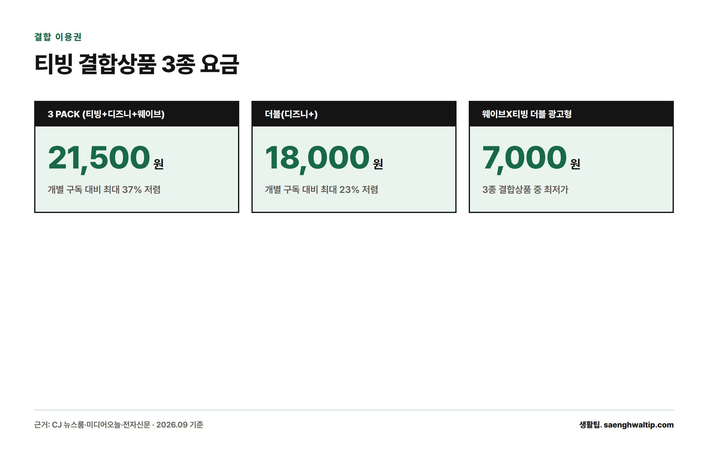 티빙의 결합 이용권 3종 요금을 보여주는 카드: 3PACK 21,500원, 더블 18,000원, 웨이브X티빙 더블 광고형 7,000원