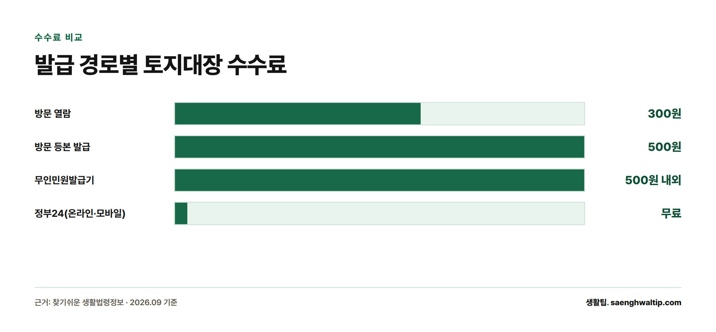 방문 열람 300원, 방문 등본 500원, 무인민원발급기 500원 내외, 정부24 온라인은 무료임을 비교한 막대그래프