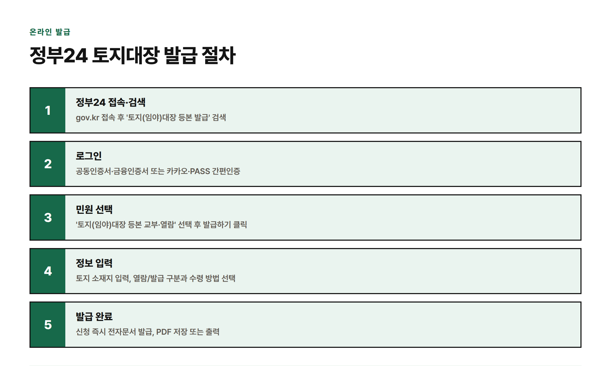 정부24 접속부터 전자문서 발급까지 5단계로 이어지는 온라인 신청 절차를 보여주는 그래픽