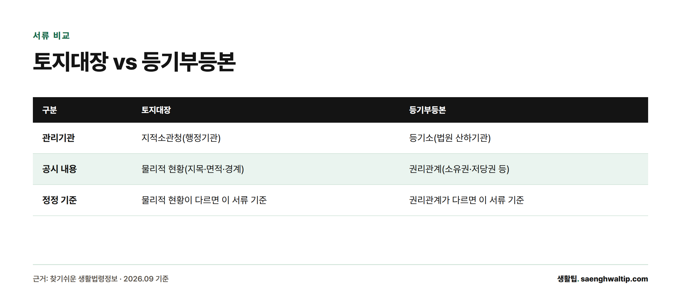 토지대장과 등기부등본의 관리기관, 공시 내용, 정정 기준 차이를 비교한 표