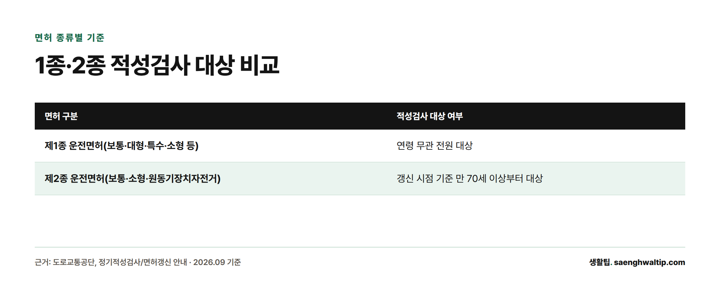 1종 운전면허는 연령과 무관하게 전원이 적성검사 대상이고, 2종 운전면허는 만 70세 이상부터 대상이 된다는 것을 보여주는 비교표