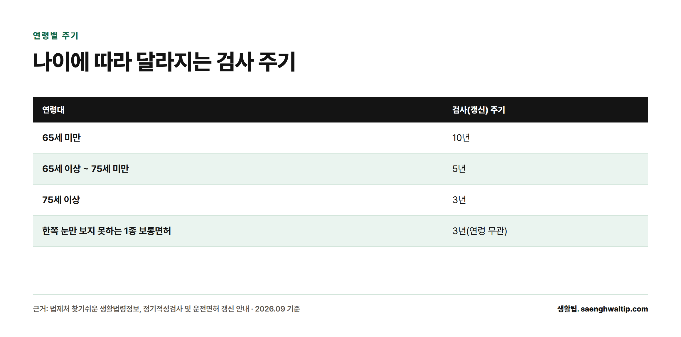 65세 미만은 10년, 65세 이상 75세 미만은 5년, 75세 이상은 3년, 한쪽 눈만 보지 못하는 1종 보통면허 소지자는 연령과 무관하게 3년 주기로 적성검사를 받는다는 표