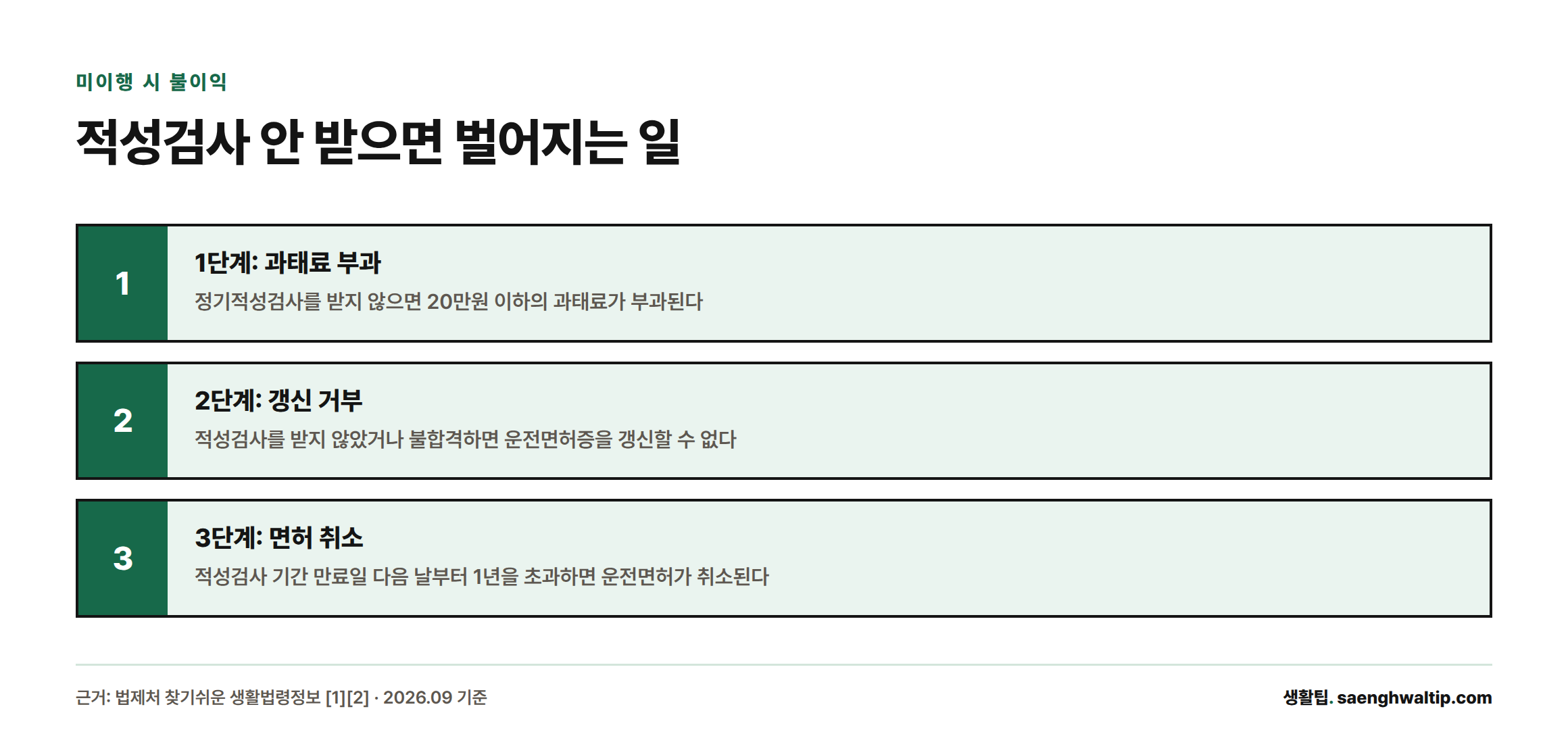정기적성검사를 받지 않으면 20만원 이하 과태료 부과, 면허 갱신 거부, 만료 후 1년 초과 시 면허 취소 순으로 불이익이 이어진다는 절차도